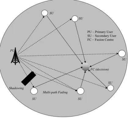 Figure 2.12 General system model: cooperative spectrum sensing 