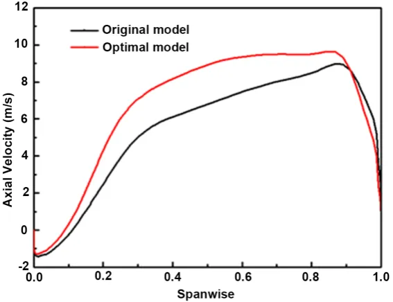 Figure 16 shows the static pressure distribution on the blade surface at 10%, 50% and 90% spans