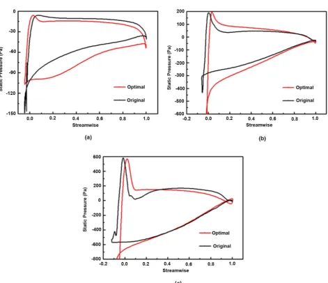 Figure 15. Pressure distribution along the spanwise. (a) Static pressure; (b) Total pressure
