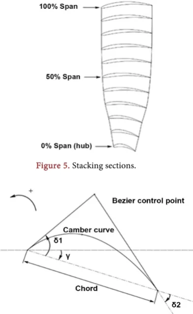 Figure 5. Stacking sections. 