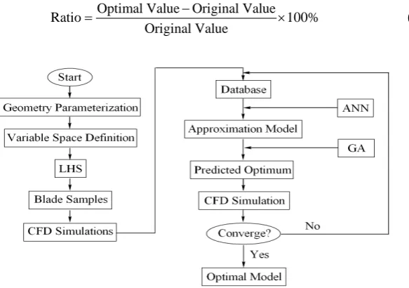 Figure 8. Overall optimization procedure. 