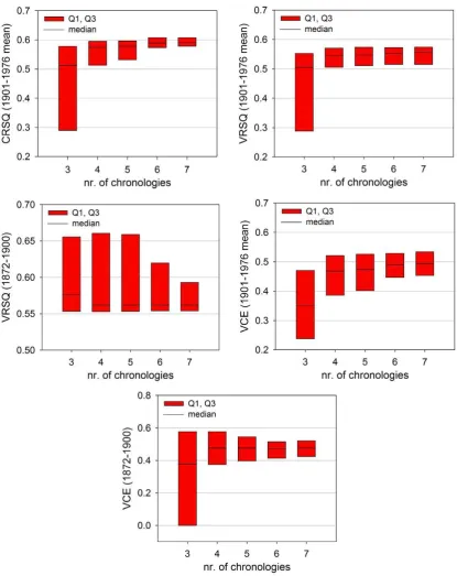 Figure 2:  Calibration and verification statistics for an ensemble analysis with varying minimum required number of site chronologies for grid reconstruction