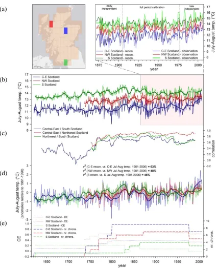 Figure 6: Reconstructions for selected grid boxes from the central-east, northwest and south of Scotland