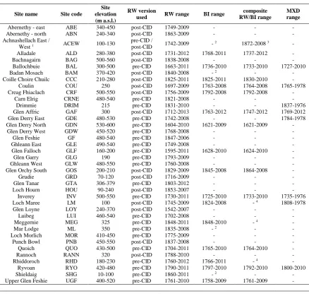 Table 1: Summary of site elevation, RW chronology versions (pre- or post-CID correction) used for temperature reconstruction and RW, BI, composite RW/BI and MXD chronology range used for reconstruction after truncation - EPS ≥ 0.7 and minimum number of RW,