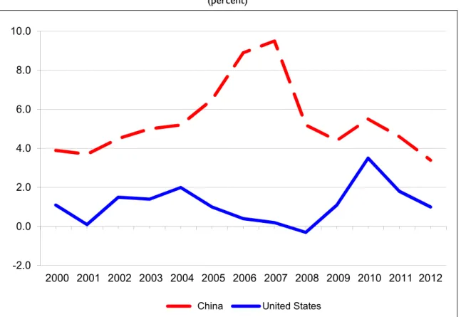 Figure 3. Comparison of Annual Changes in Total Factor Productivity in China  and the United States: 2000-2012 