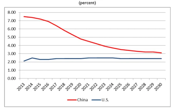 Figure 4. Projections of U.S. and Chinese Annual Real GDP Growth Rates: 2013-2030  (percent) 