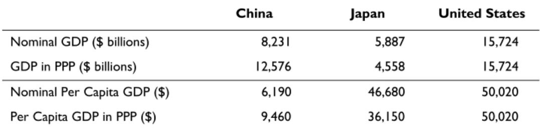 Table 1. Comparisons of Chinese, Japanese, and U.S. GDP and Per Capita GDP in  Nominal U.S