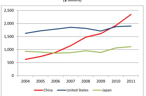 Figure 6. Gross Value Added Manufacturing in China, the United States, and Japan: 