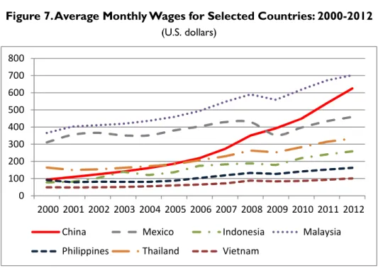 Figure 7. Average Monthly Wages for Selected Countries: 2000-2012  (U.S. dollars)  0100200300400500600700800  2000  2001  2002  2003  2004  2005  2006  2007  2008  2009  2010  2011  2012