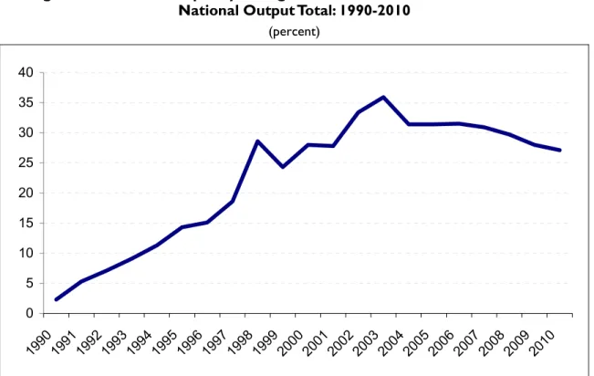 Figure 8. Industrial Output by Foreign-Invested Firms in China as a Share of  National Output Total: 1990-2010 