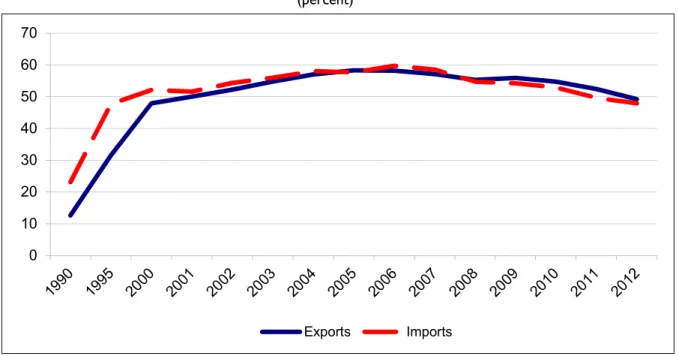Figure 9. Share of China’s Exports and Imports Attributed to Foreign-Invested  Enterprises in China: 1990-2012  (percent)  010203040506070 Exports Imports