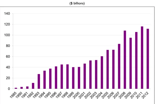 Figure 10. Annual FDI Flows to China: 1985-2012  ($ billions)  0 20406080100120140