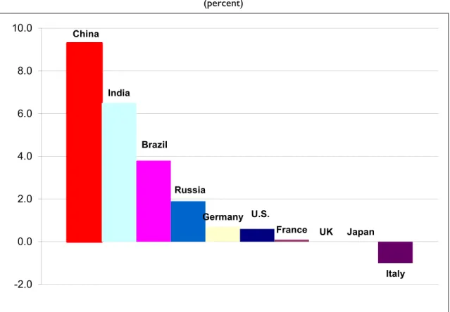 Figure 2. Average Real GDP Growth Among Major Global Economies: 2008-2012  (percent)  China India Brazil Russia Germany U.S