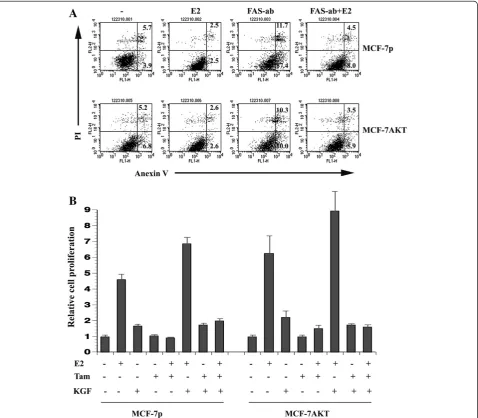 Figure 7 Association between E2-induced alternative splicing of FAS and FGFR2, and cellular response to apoptosis and proliferation,respectively