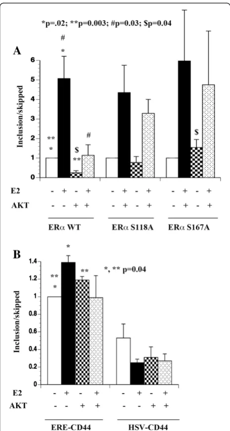 Figure 1 The effect of AKT on E2-induced alternative splicingwas normalized to one and relative change in the ratio is presented.Ratio of >1 indicates elevated exon-inclusion whereas a ratio of <1indicates enhanced exon-skipping.minigene splicing in MCF-7p