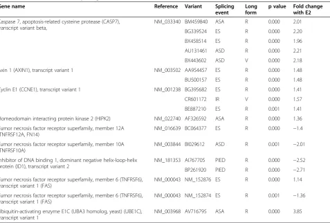 Table 1 Selected E2-induced splicing events