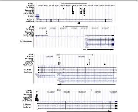Figure 2 ERRelative position of genes on respective chromosomes along with ERindicates direction of the gene