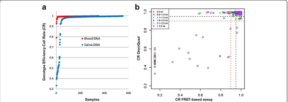 Figure 1 PGx sampling method and genotype efficiency call rate. (a) Call rate distribution by sample type: Single nucleotide polymorphismdata from saliva derived or blood derived DNA was generated using the Illumina Human OmniQuad BeadChip