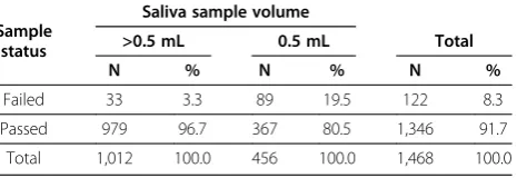 Figure 2 Distribution of per-sample call rates.