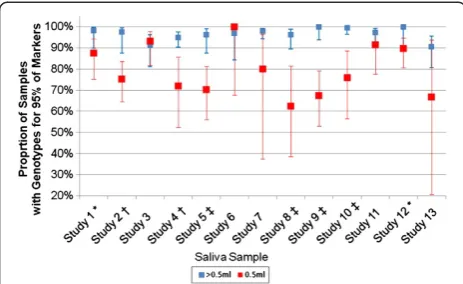 Figure 3 Sample pass rates by sample volume and study, with95% CIs. Symbols following each study indicate the results of astatistical test that compared the pass rates of samples with avolume of 0.5 mL versus samples with a volume greater than 0.5 mL (no symbol: P > 0.05; *: P < 0.05; †: P < 0.01; ‡: P < 0.001).