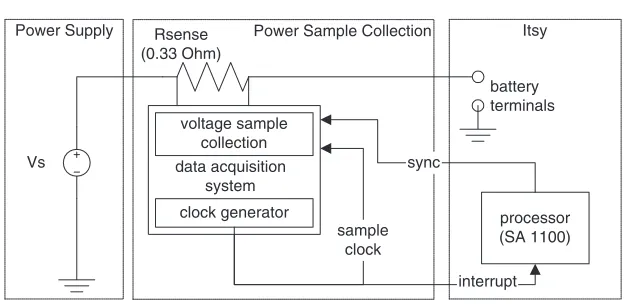 Fig.2. Our implementation of PowerScope.The data acquisition system has its own power supply(unshown).