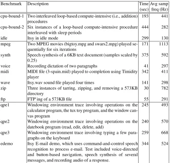 Table 2. Benchmarks studied.