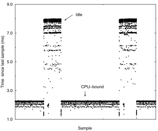 Fig.4. Variation in time between interrupts for the cpu-bound-2 benchmark