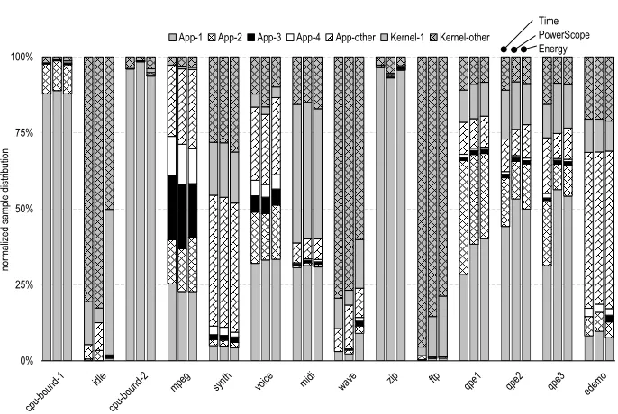 Fig.5. Procedure-level comparison of time and energy proﬁles that exclude idle-routine samples.