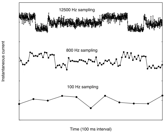 Fig. 6. Variation in instantaneous current samples during the mpeg benchmark.
