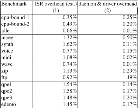 Table 1. Estimates of the impact of sampling software on energy proﬁles.