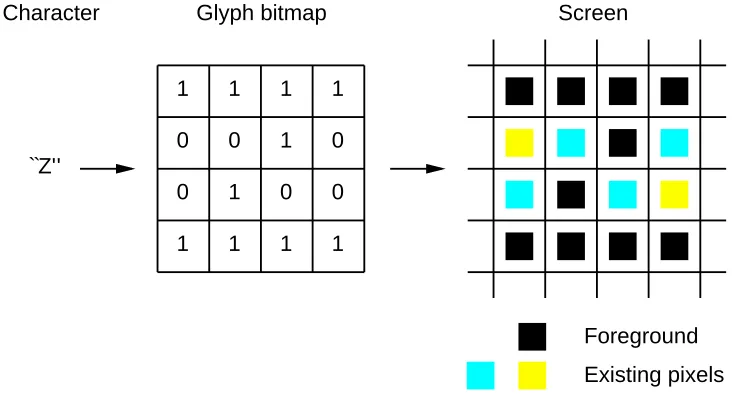 Figure 8: PolyText paints a ‘‘Z’’