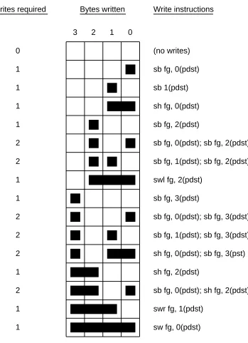 Figure 10: PolyText using only write instructions
