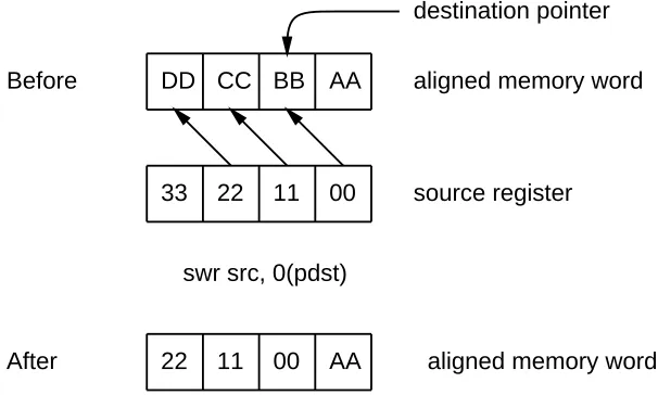 Figure 1: The Store Word Right instruction