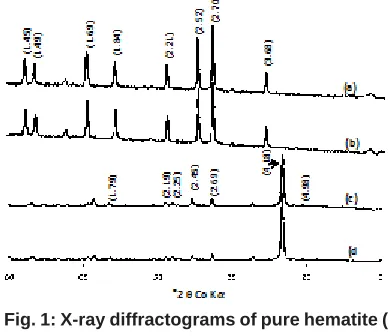 Fig. 1: X-ray diffractograms of pure hematite ((a)  in type-1  and (b)  in type-II water )  and