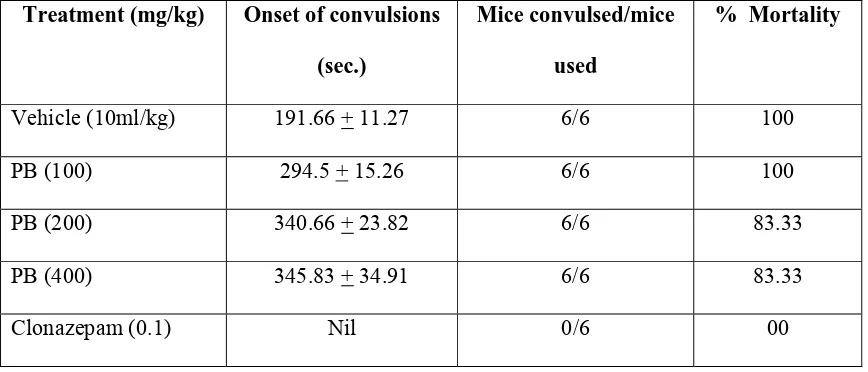 Table 6: Effect of PB extract and phenytoin on MES induced convulsions in mice.  