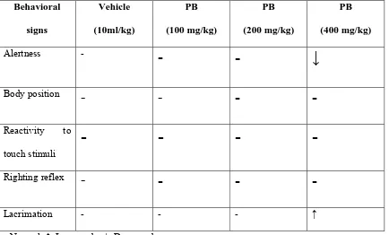 Table 1. Behavioral assessment of PB extract in mice   