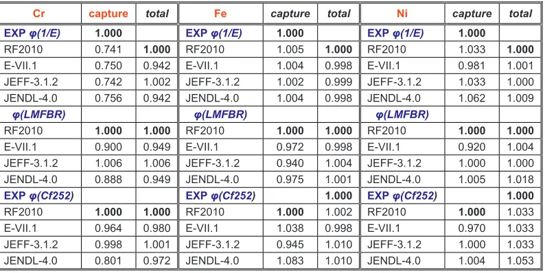 Table 1.  The comparison of the one group cross sections for various library neutron data