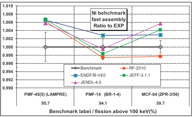 Fig. 3: Ni simple benchmarks for various library neutron data. 
