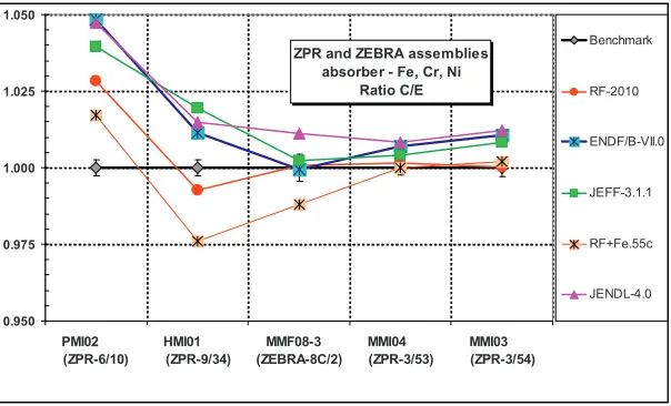 Fig. 5: HCI05 (KBR) benchmarks for various library neutron data. 
