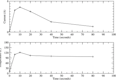 Figure 6: Dill pickle: current and temperature vs. time