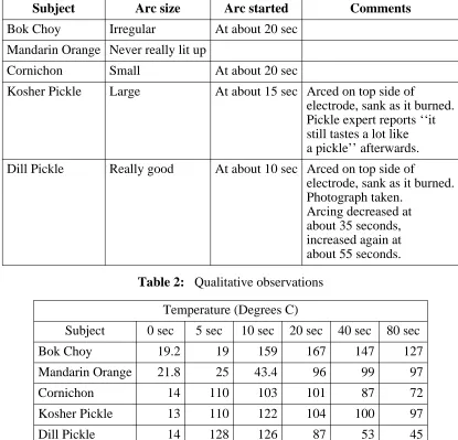 Table 2: Qualitative observations