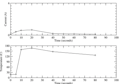 Table 4: Subject Current vs. Time