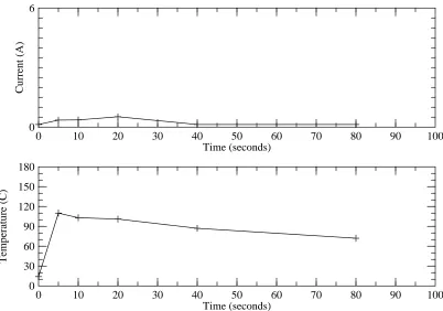 Figure 3: Mandarin Orange: current and temperature vs. time