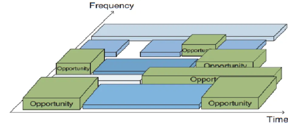 Figure 2-3: Spectrum Opportunity in the Frequency and Time domain Dimensions [11]. 