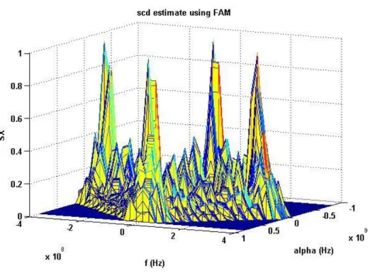Figure 3-19: Cyclic Spectrum of the AM Modulation Signal with SNR= 0. 