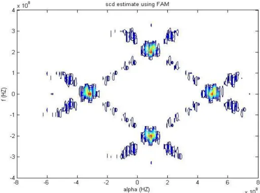 Figure 3-20: Contour Figure of the DVB-T Modulation Signal with SNR= 0. 