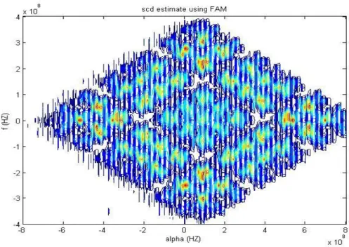 Figure 3-25: Contour Figure of the AM Modulation Signal with SNR= -10. 