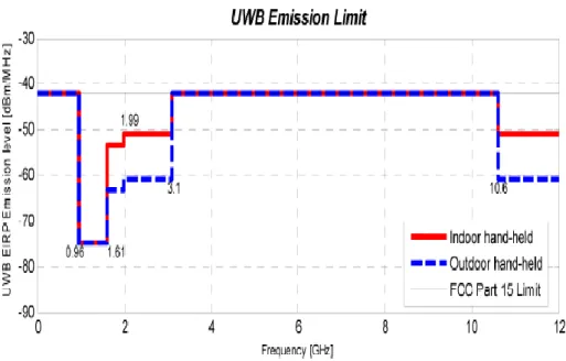 Figure 4-2: Demonstrates the Presenting FFC limits of different UWB Applications [38].