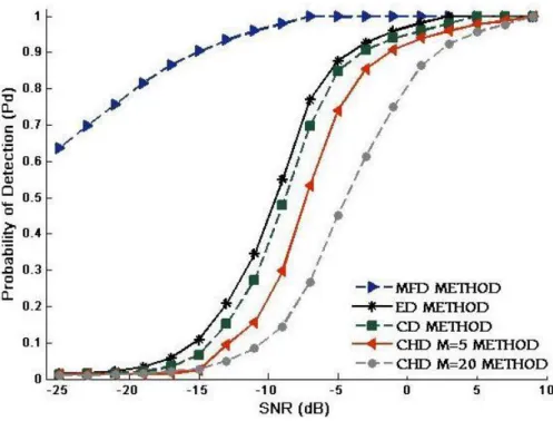Figure 4-5: Probability of Detection (Pd) versus SNR for Shadowing channel Scenario (II)