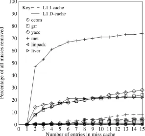 Figure 6: Overall cache misses removed by miss caching